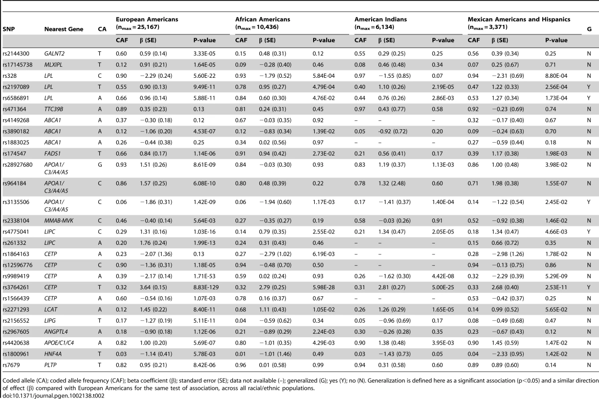 Meta-analysis of GWAS–identified HDL-C SNPs.
