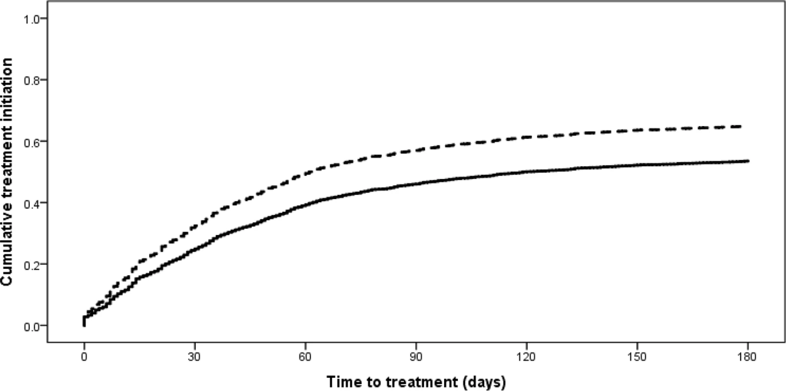 Time to treatment initiation from diagnostic specimen for new rifampicin-resistant tuberculosis patients from the 2011 and 2013 cohorts (<i>p <</i> 0.001).