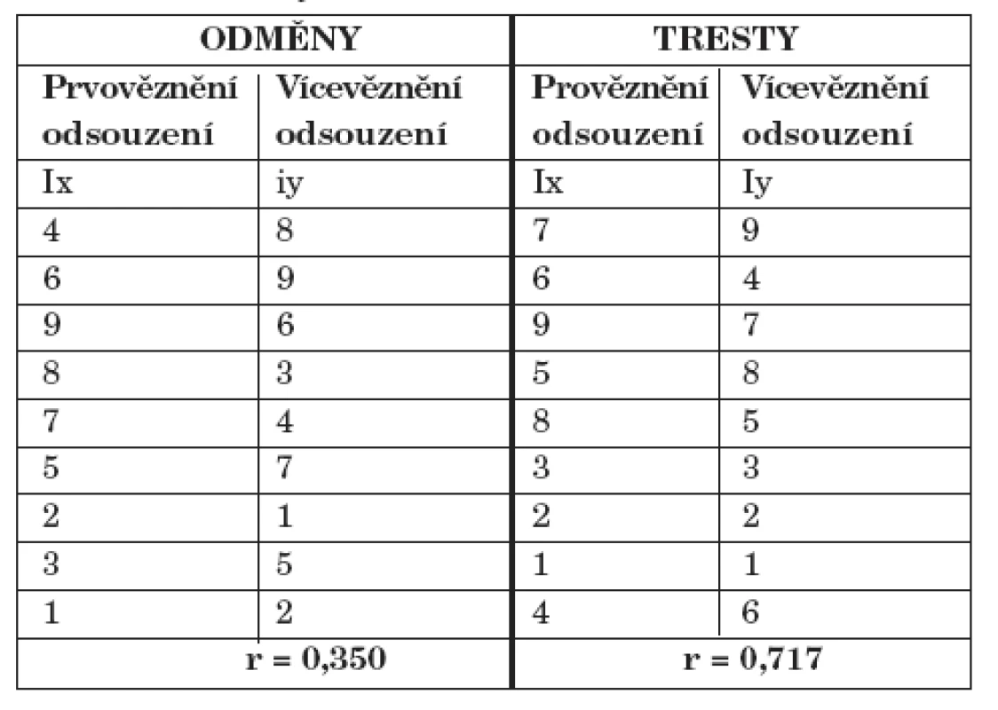 Pořadí odměn a trestů preferované podle míry kontaktů s blízkými.