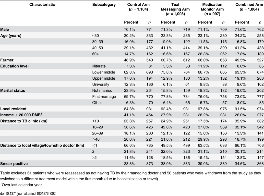 Characteristics at start of tuberculosis treatment for patients enrolled in the four study arms of the study (<i>n</i> = 4,173).