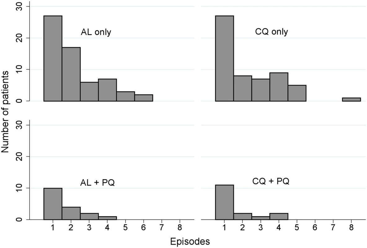 Histogram of the distribution of the number of recurrent <i>P</i>. <i>vivax</i> infections occurring during the 1-y follow-up period.