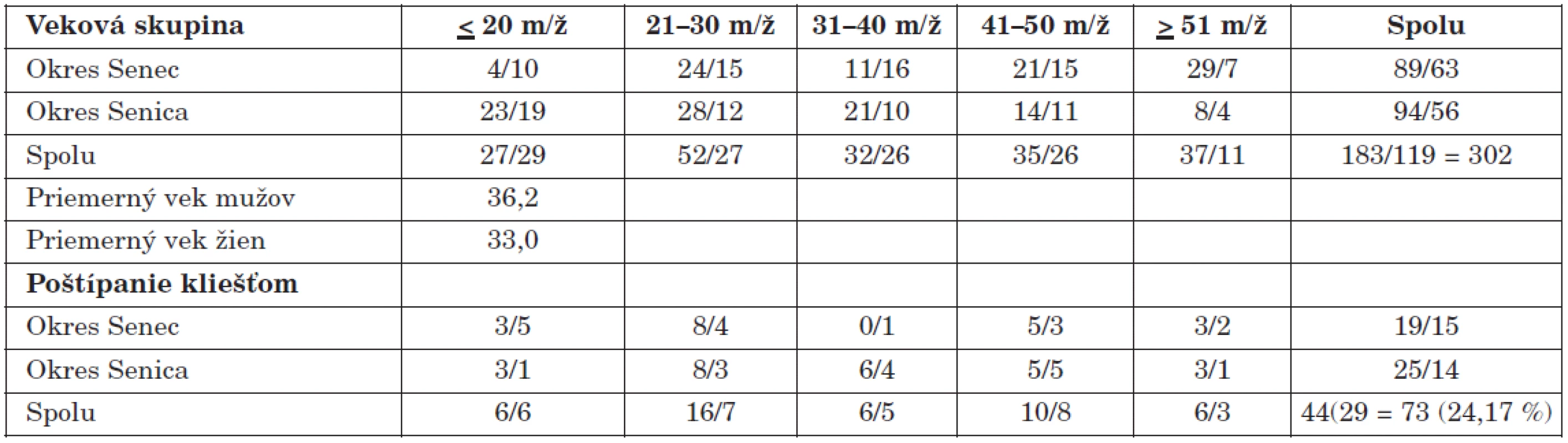 Charakteristika darcov krvi
Table 1. Characteristics of blood donors