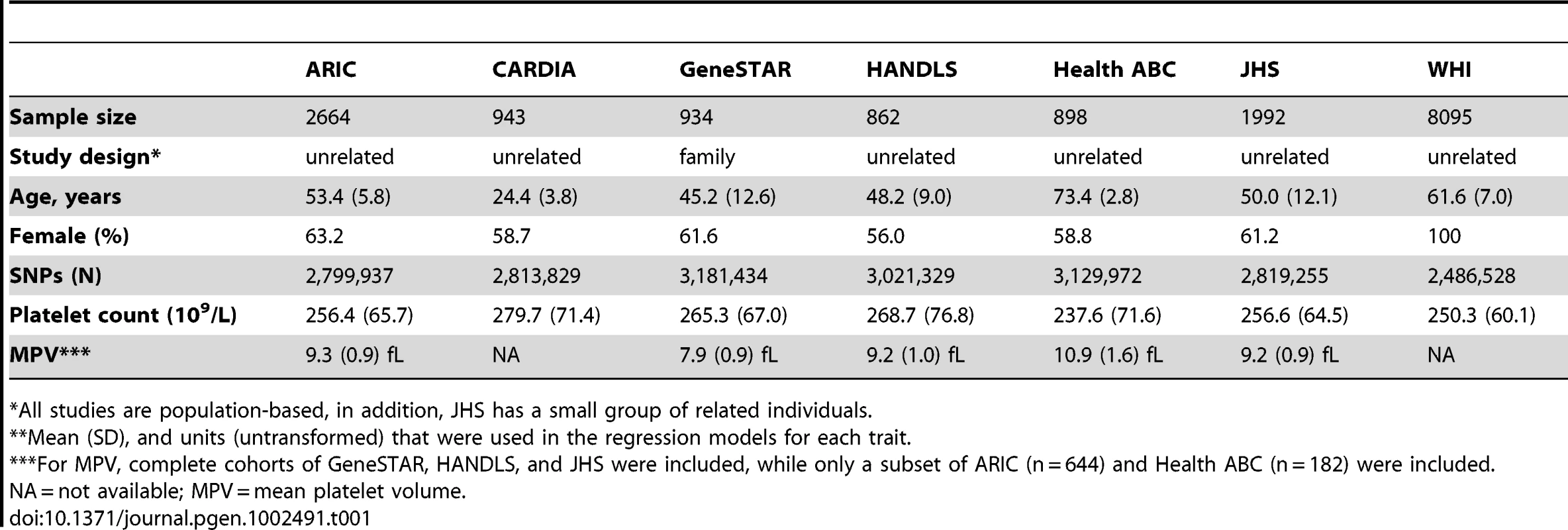 Characteristics of COGENT African-American meta-analysis cohorts.<em class="ref">**</em>