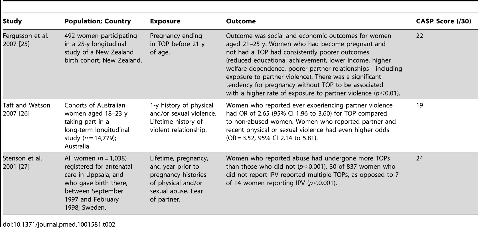 Characteristics of included cohort studies.
