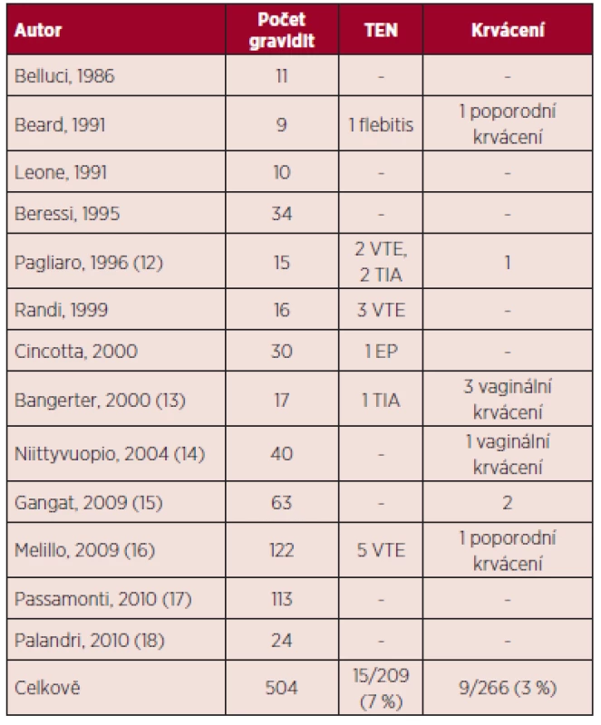 Esenciální trombocytemie a gravidita – maternální komplikace v literatuře (5, 11).