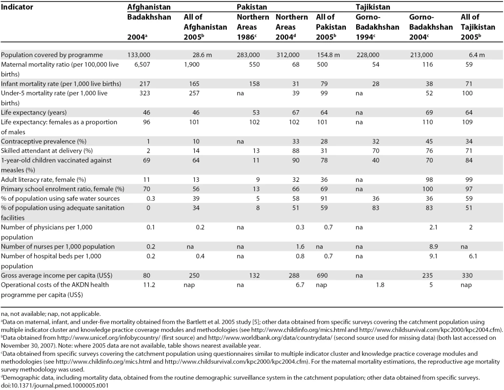 Health Indicators for Afghanistan and Afghan Badakhshan, Pakistan and the Northern Areas, and Tajikistan and Gorno-Badakhshan