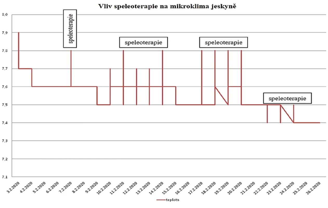 Záznam teploty při speleoterapii