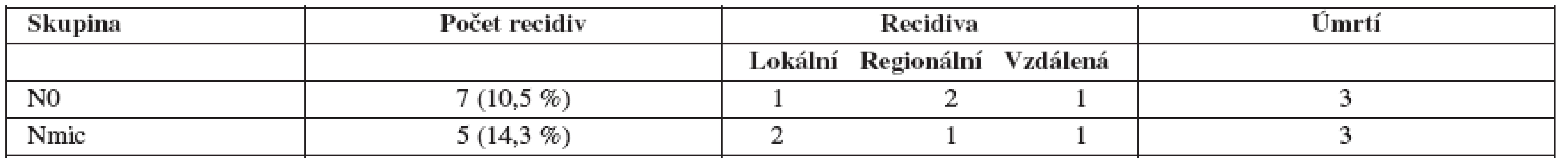 Frekvence recidiv ve sledovaných skupinách žen