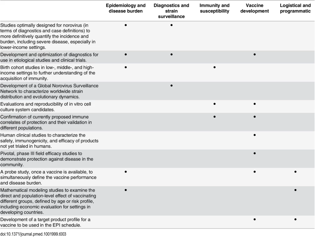 Critical studies to be performed and questions to be answered to advance vaccine development.