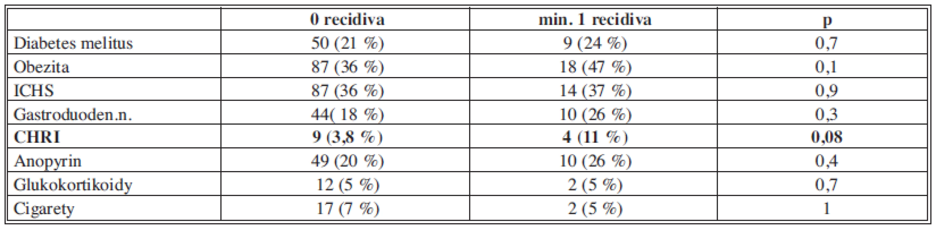 Srovnání pacientů s pouze jednou atakou divertikulitidy s pacienty s minimálně jednou recidivou dle komorbidit, medikace, abusu (procenta vyjadřují zastoupení dané komorbidity v rámci skupiny pacientů s žádnou nebo minimálně jednou recidivou)
Tab. 5: Comparison of patients with only one attack of diverticulitis and those with at least one recurrence according to comorbidities, pharmacotherapy and nicotine abuse (the percentages express the proportion of the given comorbidity within the group of patients with no or at least one relapse)