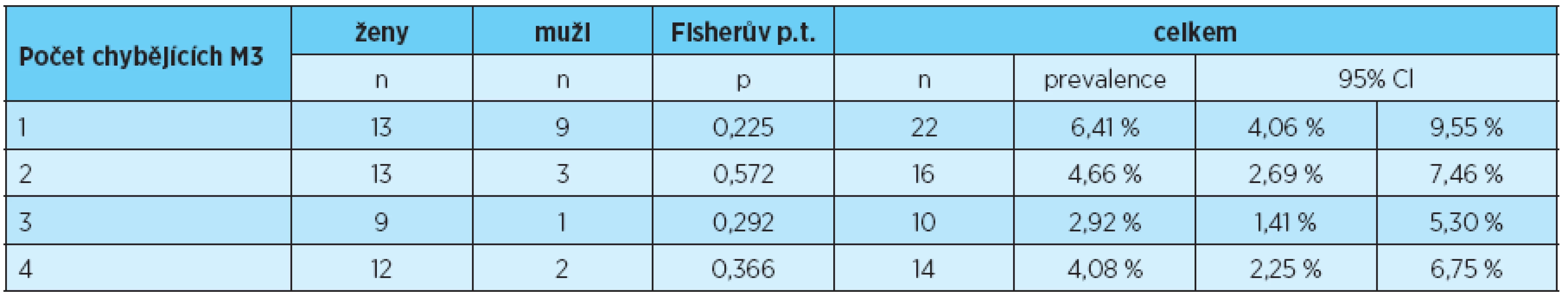 Prevalence ageneze 1, 2, 3 a 4 třetích molárů