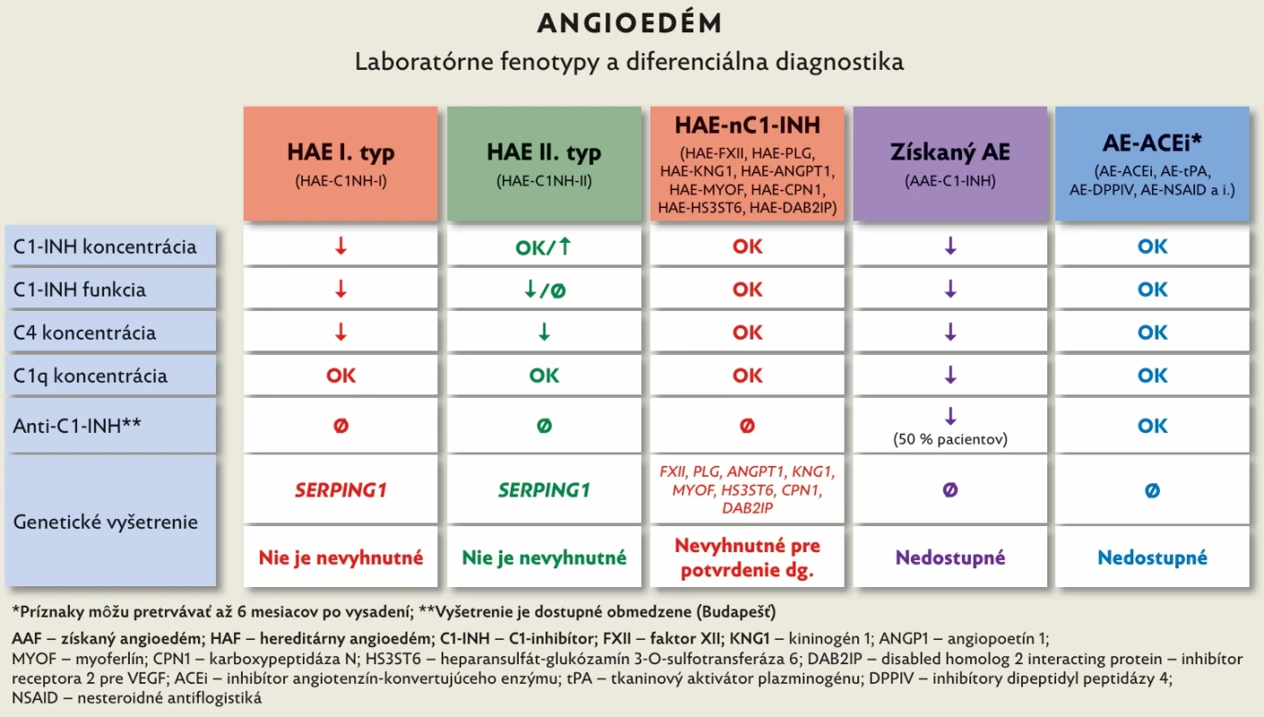 Diferenciálna diagnostika angioedémových stavov
