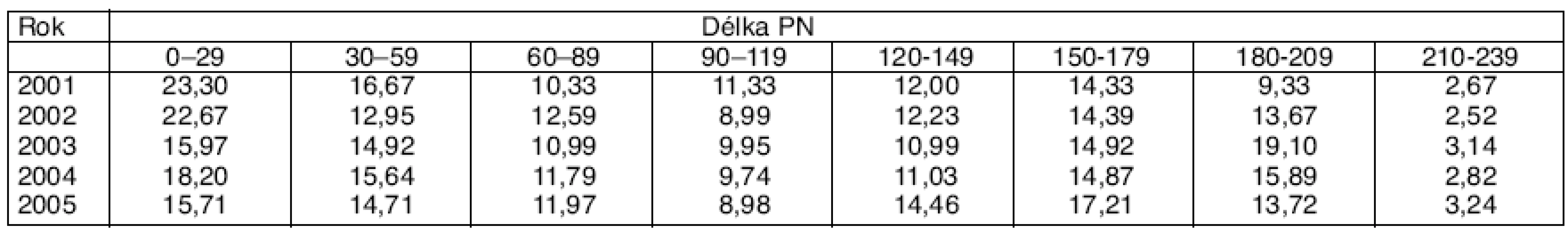 Přehled procentního podílu počtu PN u gravidních podle délky z celkového počtu PN u gravidních s PN v okrese Jihlava