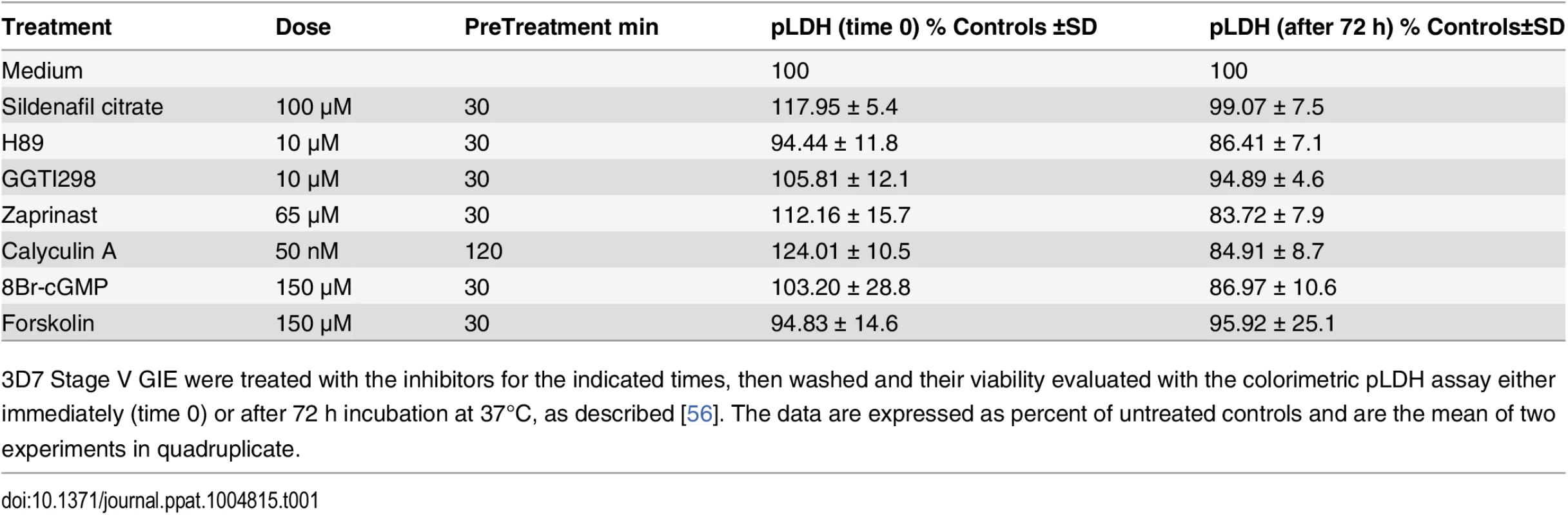 Viability of 3D7 stage V GIE treated with different inhibitors.