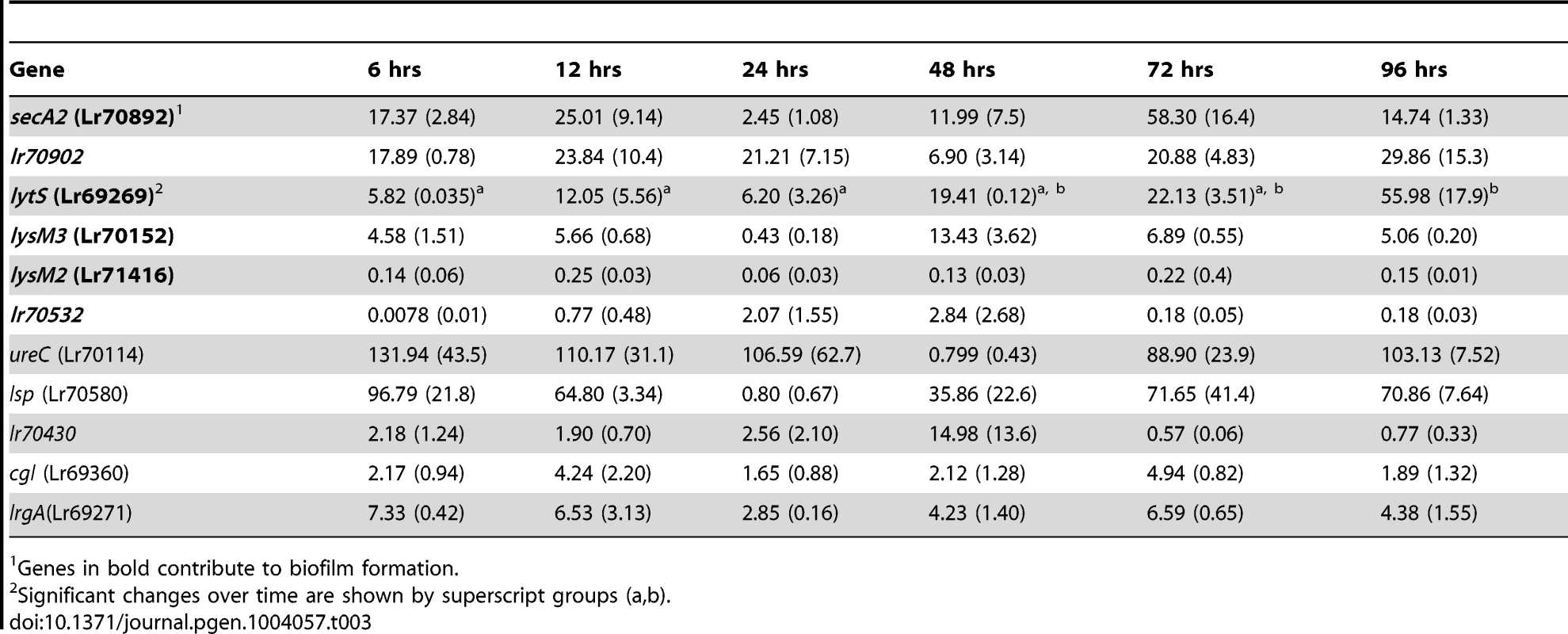 Gene expression fold change (SEM) during colonization of the forestomach epithelium, compared to batch culture as determined by qRT-PCR.