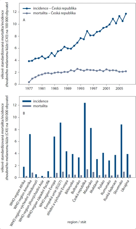 (A) Časová křivka incidence (●) a mortality (○) zhoubného melanomu kůže (C43) v České republice [54]. (B) Incidence (■) a mortalita (□) zhoubného melanomu v odlišných regionech světa a v jednotlivých zemích střední a východní Evropy [1]. Všechny hodnoty jsou věkově standardizovány, vyjádřeny v počtu případů na 100 000 obyvatel.