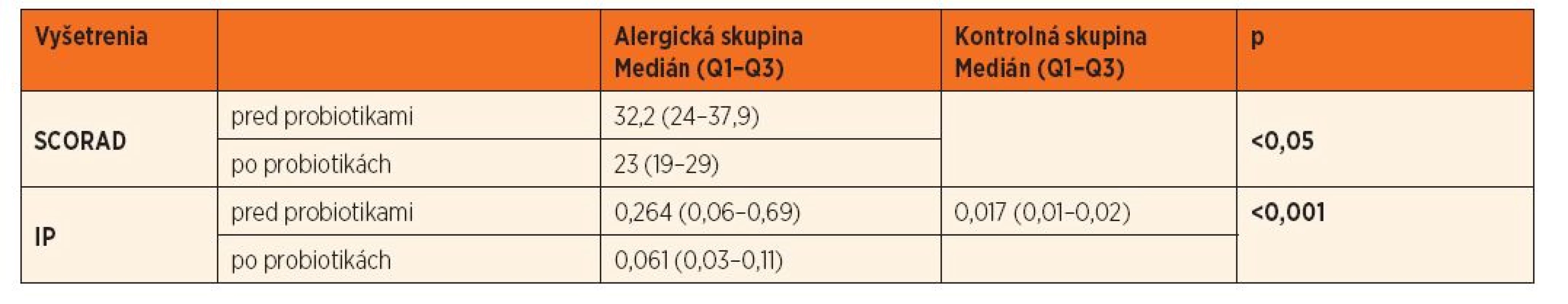 Hodnotenie SCORAD v skupine alergikov pred a po 6-týždňovom podávaní probiotík. Porovanie IP medzi kontrolnou a alergickou skupinou. Porovanie IP pred a po 6-týždňovom podávaní probiotík v alergickej skupine.