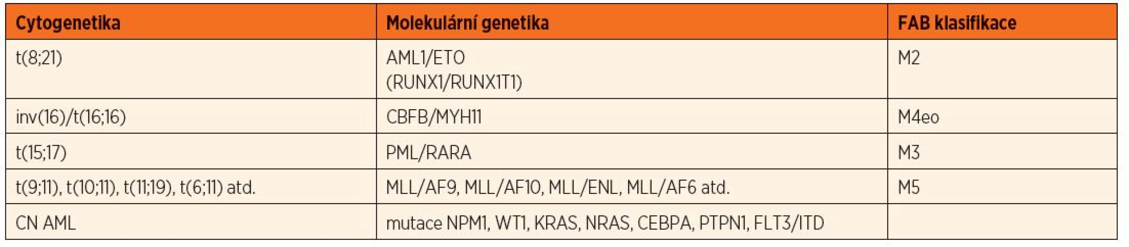 Podtypy akutní myeloidní leukémie podle cytogenetiky a molekulární genetiky.