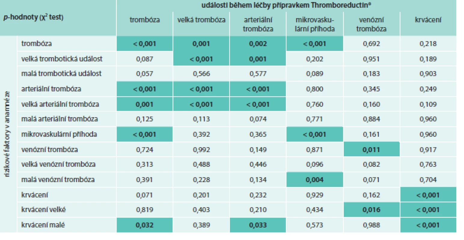 Vliv rizikových parametrů na vznik trombotických událostí při léčbě přípravkem Thromboreductin<sup>®</sup> (n = 1 325)