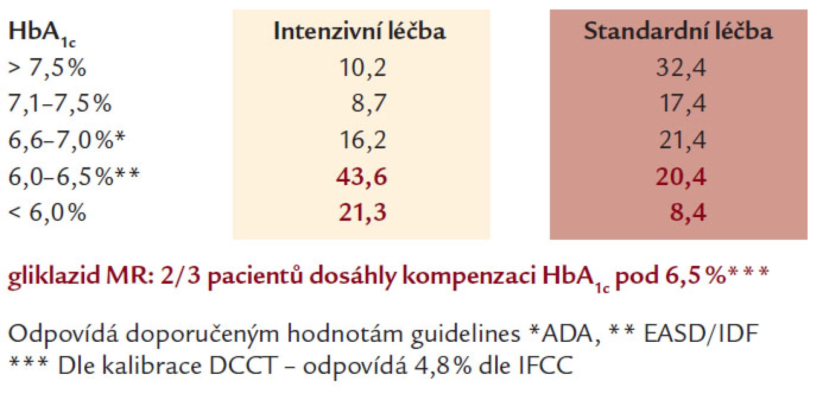 HbA<sub>1c</sub> na konci studie.