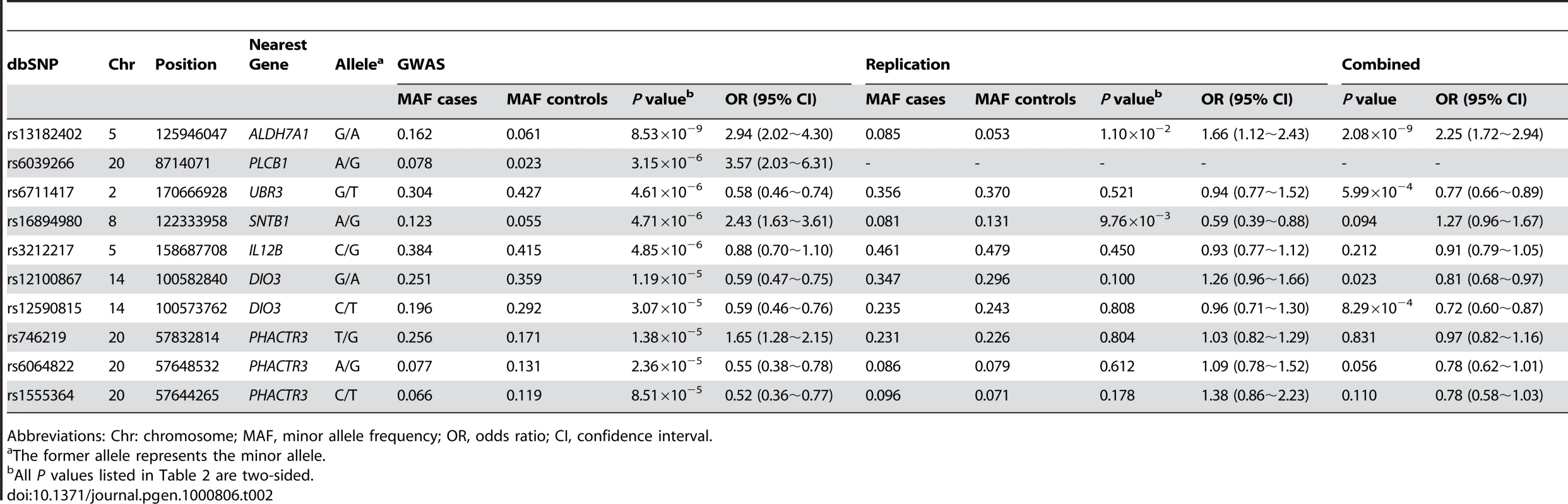 Summary of the GWAS and replication studies.