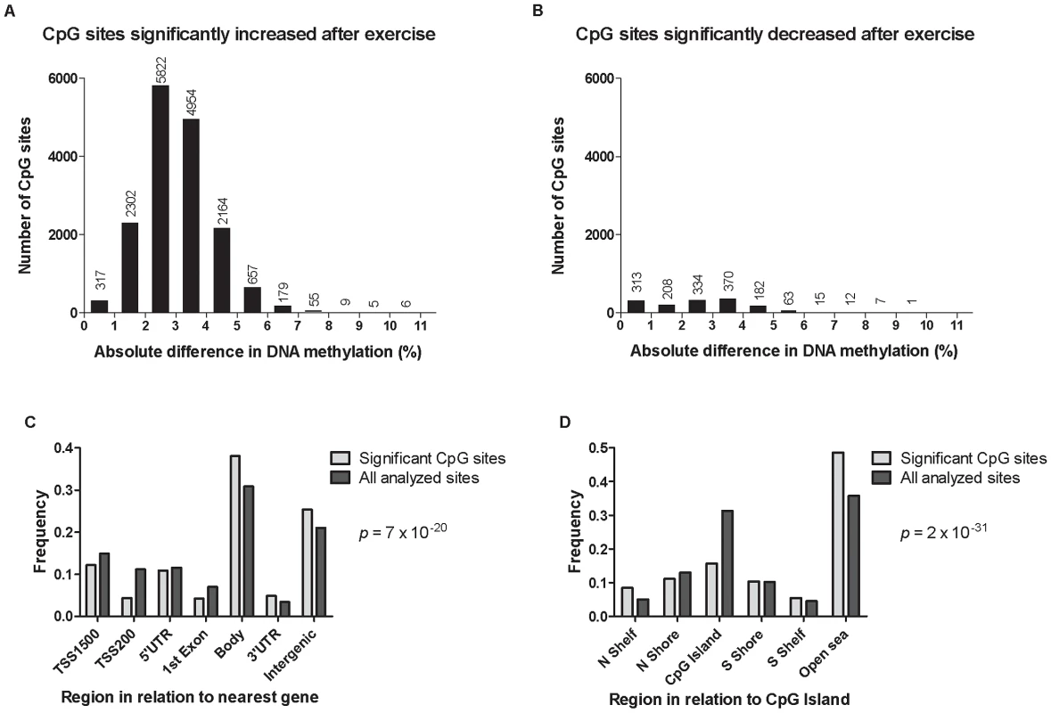 DNA methylation of individual CpG sites.