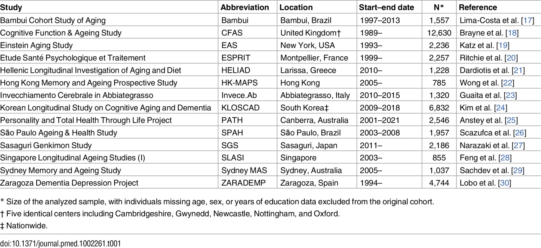 Contributing studies.