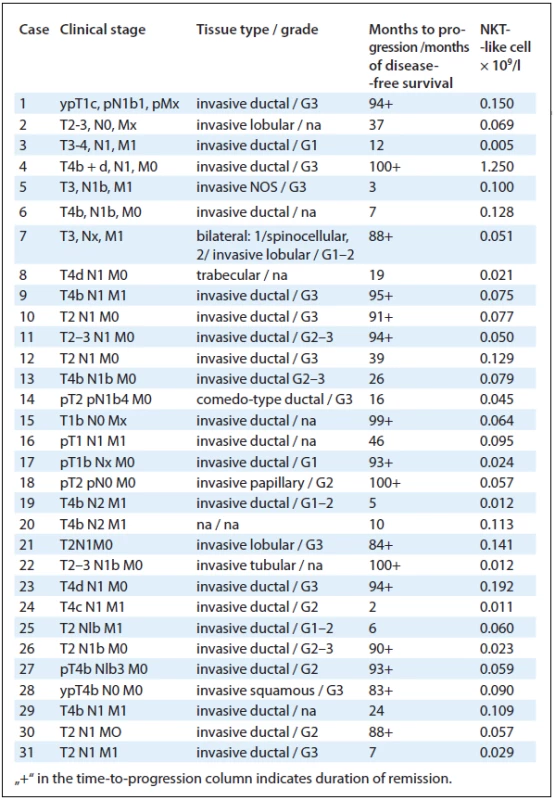 Tab. 1. Summary of tumour and clinical information and number of NKT-like cells in breast cancer patients.