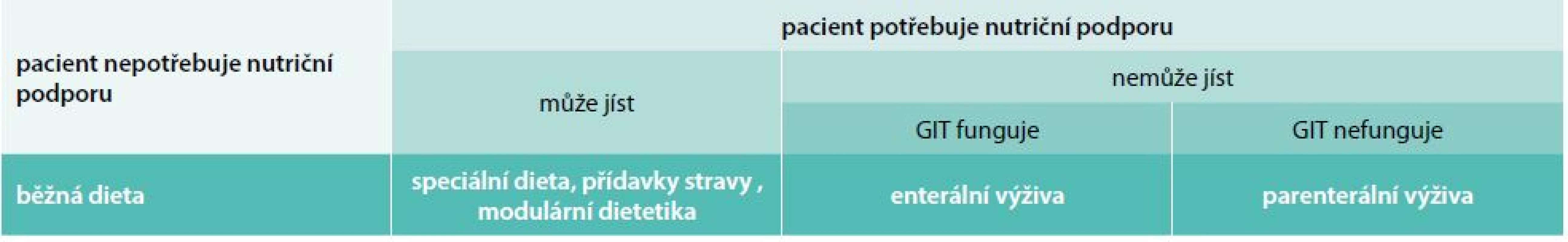 Výběr způsobu nutriční podpory. Upraveno podle [3]