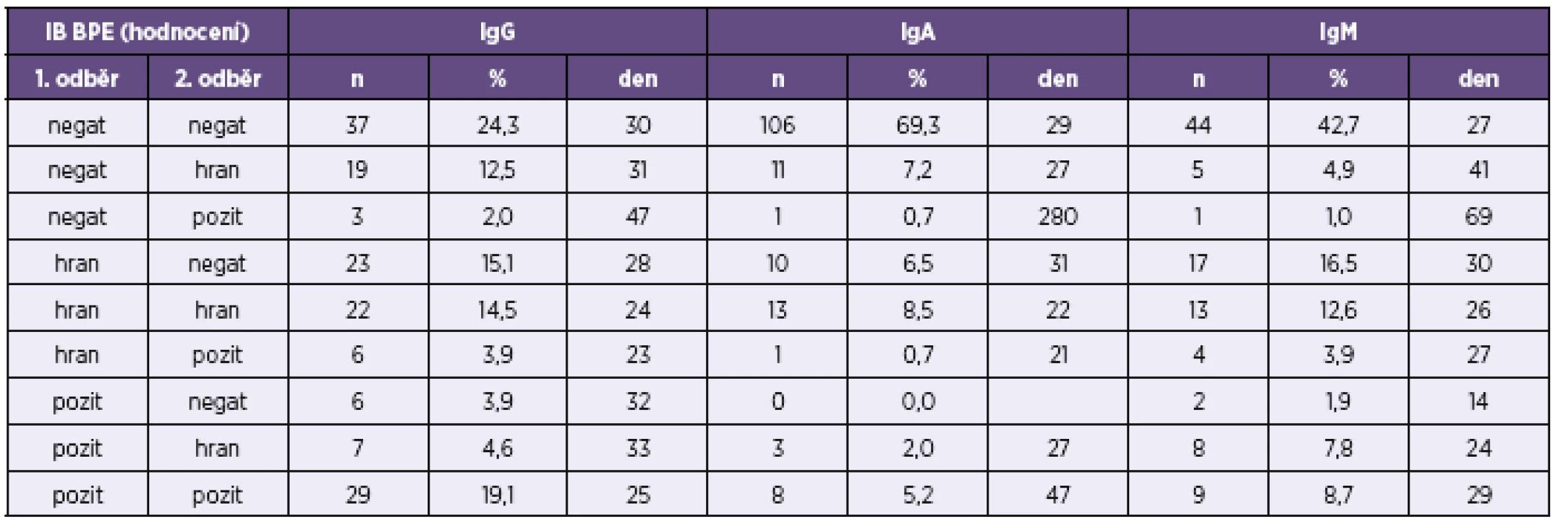 Přehled výsledků imunoblotové analýzy <i>B. pertussis</i> u párově vyšetřených vzorků
Table 7. Overview of results of the immunoblot assay for <i>B. pertussis</i> in paired samples