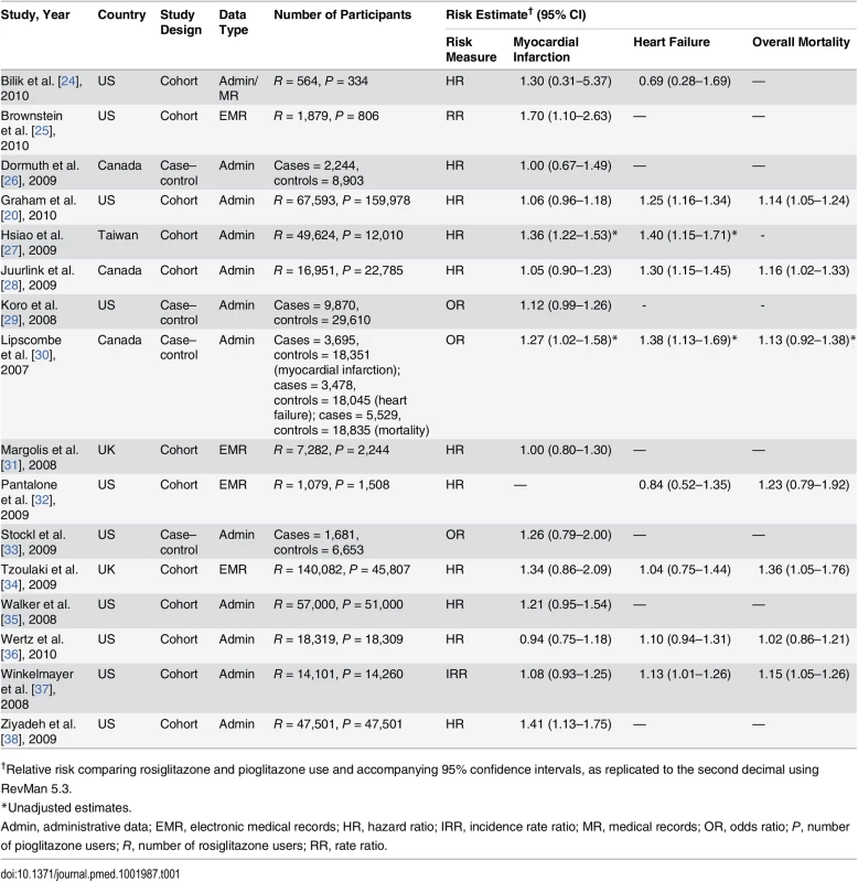 Details of component studies included in the systematic review by Loke et al. [<em class="ref">17</em>].