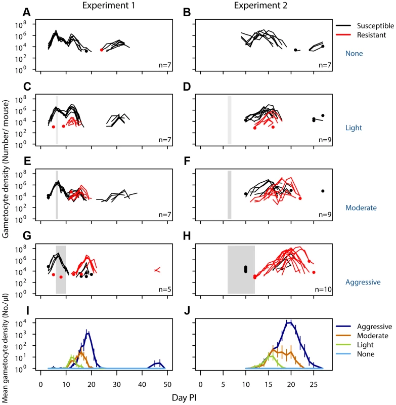 Density of resistant transmission stages increases with drug pressure.