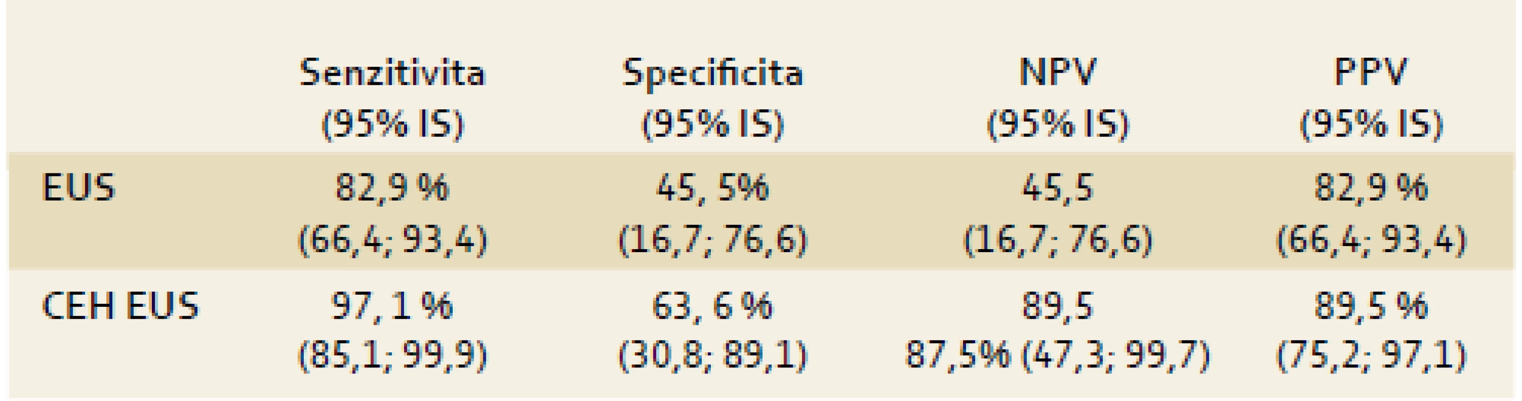 Porovnání přesnosti jednotlivých vyšetřovacích metod pro diagnózu karcinomu pankreatu.
Fig. 5. Comparison of the accuracy of various methods of examination for the diagnosis of pancreatic cancer.