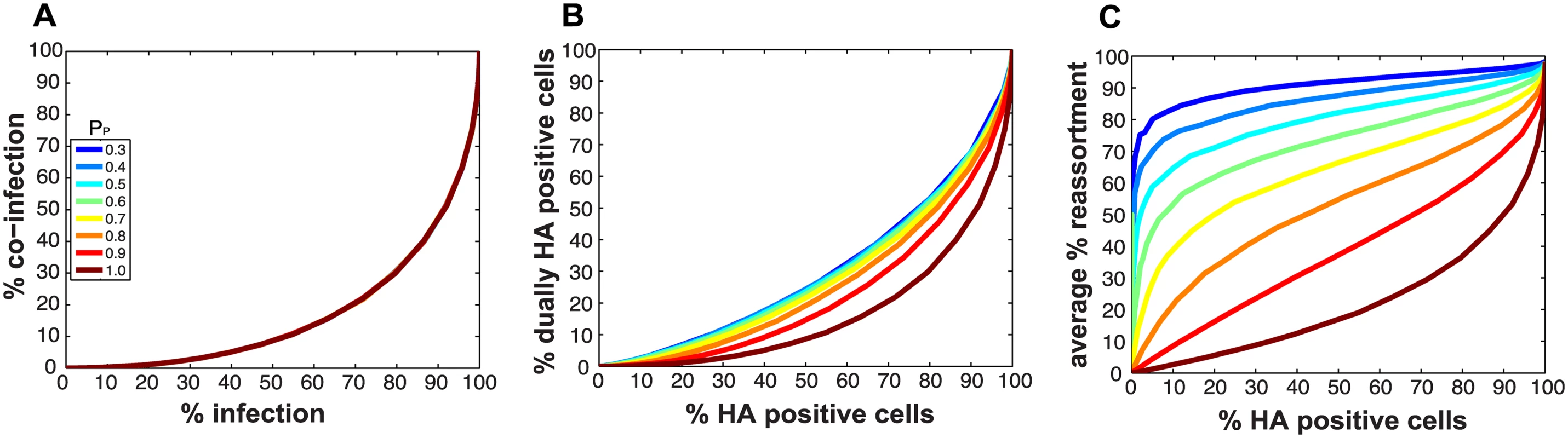 Impact on % infection, % co-infection, and % reassortment of introducing semi-infectious particles into the model.