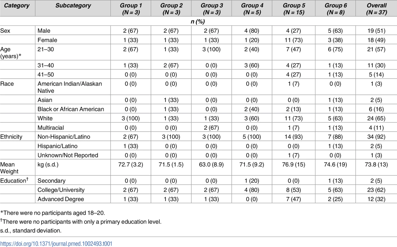 Demographic characteristics of study participants.