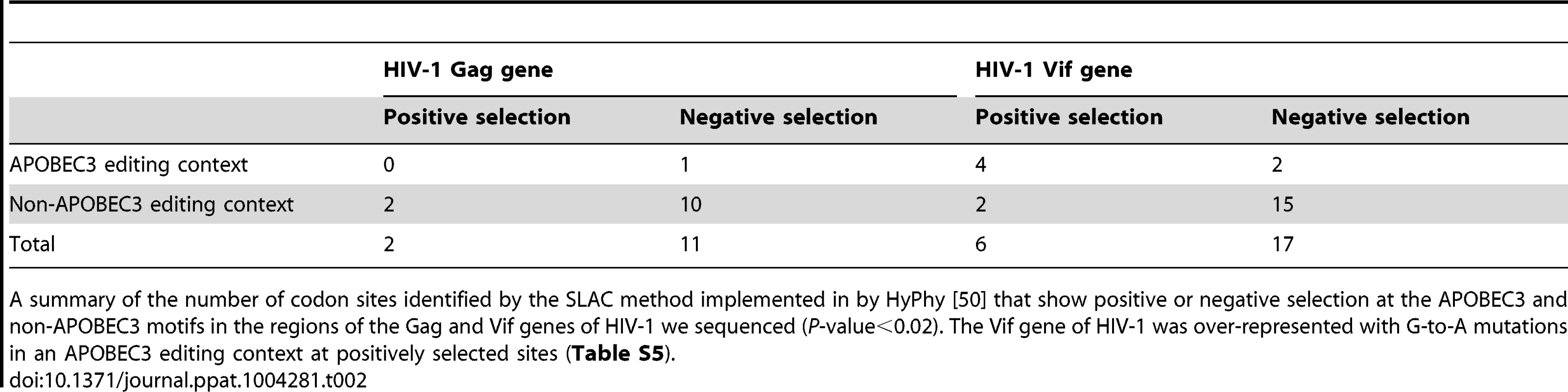 Diversifying selection at individual nucleotide sites.