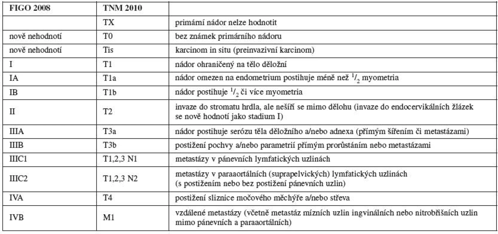 Staging karcinomu endometria