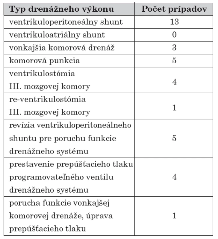 Rozdelenie podsúboru novorodencov a dojčiat s hydrocefalom indikovaných na drenážny
výkon podľa typu drenážneho výkonu, n = 36.