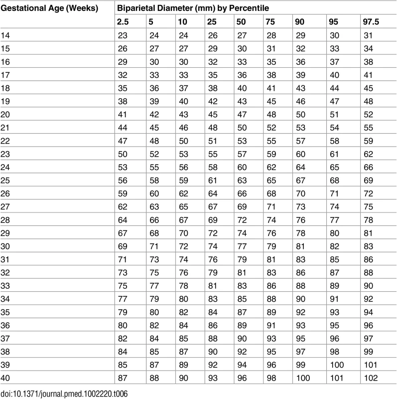 Growth chart for fetal outer–inner biparietal diameter.