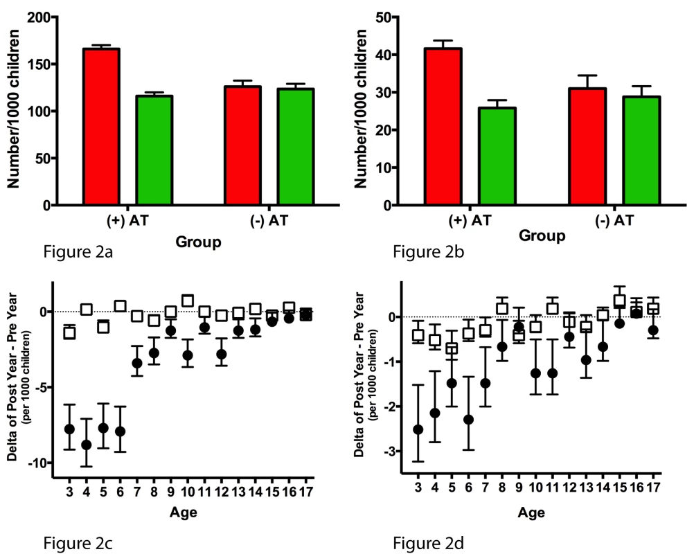 Annual incidence of primary asthma outcomes (acute asthma exacerbation and acute status asthmaticus).