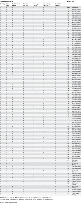 Prevalence of all 96 combinations of lifestyle risk behaviors and adjusted hazard ratios for their associations with all-cause mortality among middle-aged and older adults based on the 45 and Up Study, Australia (2006–2014, <i>n</i> = 231,048).