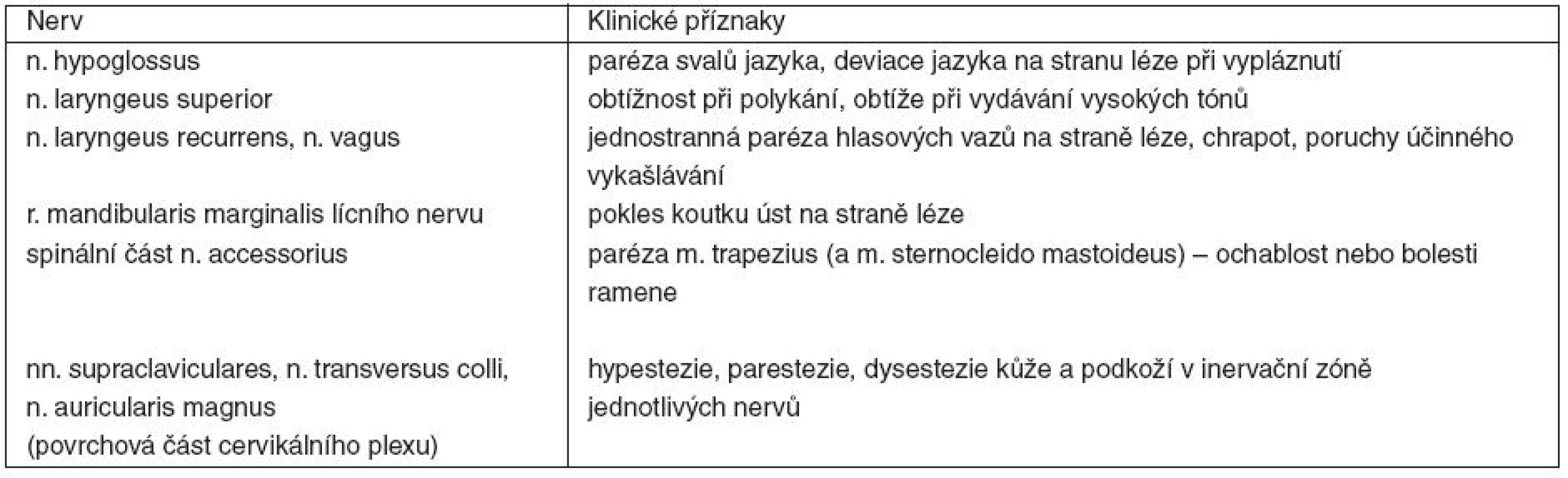Poškození nervů po operacích krčních tepen a jejich klinické příznaky