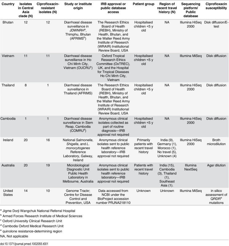 The origins of the <i>Shigella sonnei</i> isolates and sequences used in this study.