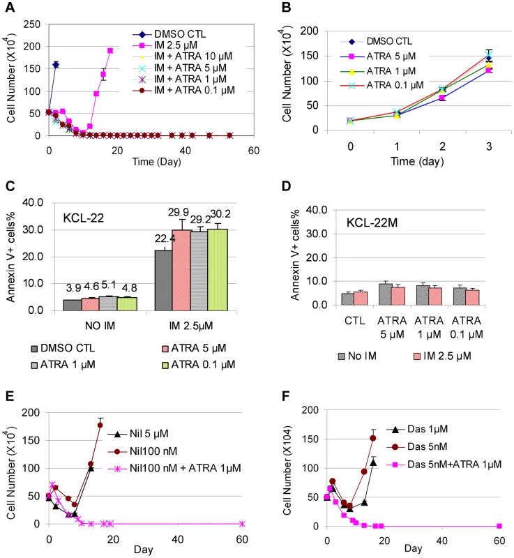 ATRA co-treatment blocked KCL-22 cell relapse on TKIs.