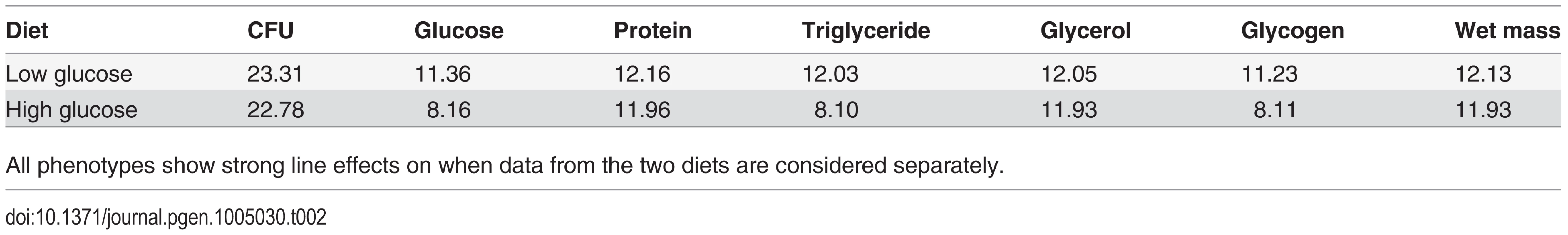 Effect of genetic line in determining traits on each diet (Z-values—all P-values are less than 0.0001).