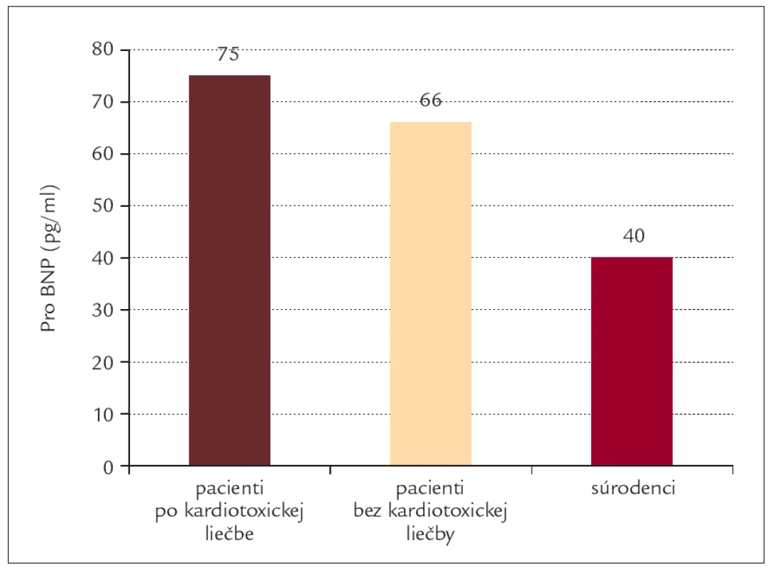 Hladiny Pro BNP (pg/ml) u vyliečených pacientov po kardiotoxickej liečbe, u bývalých onkologických pacientov, ktorí neboli liečení kardiotoxickou liečbou a zdravých súrodencov pacientov. Rozdiel medzi pacientami po kardiotoxickej liečbe a ich súrodencami bol signifikantný (p < 0,001) (upravené podľa [53]).
