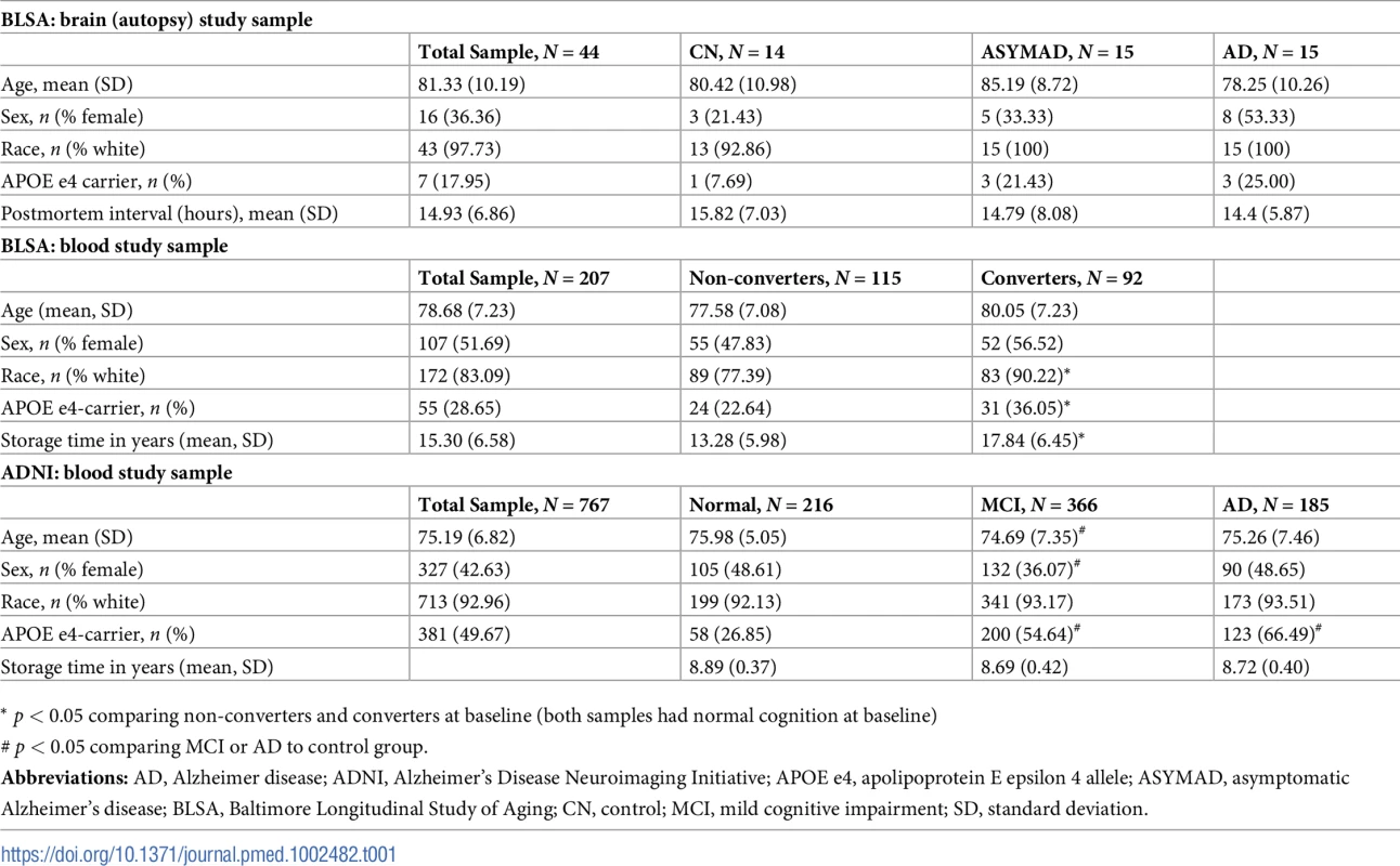 Demographic characteristics of study samples.