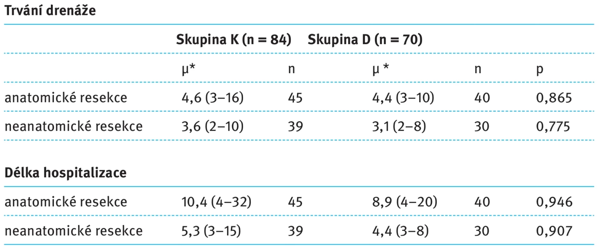 Vliv typu drenáže na délku zavedení drénu a trvání hospitalizace. Tab. 2. Effect of drainage type on drain insertion time and duration of hospitalization.
