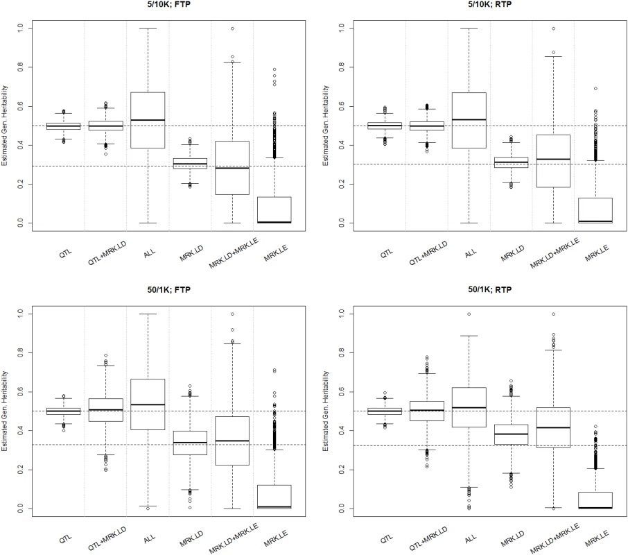Boxplot of estimated genomic heritability (3,000 MC replicates) by simulation and analysis scenario.