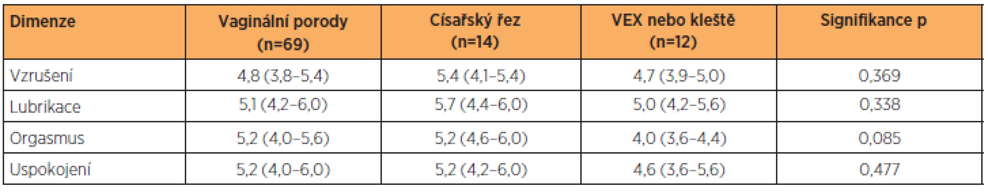 Výsledky jednotlivých dimenzí pro jednotlivé způsoby porodu